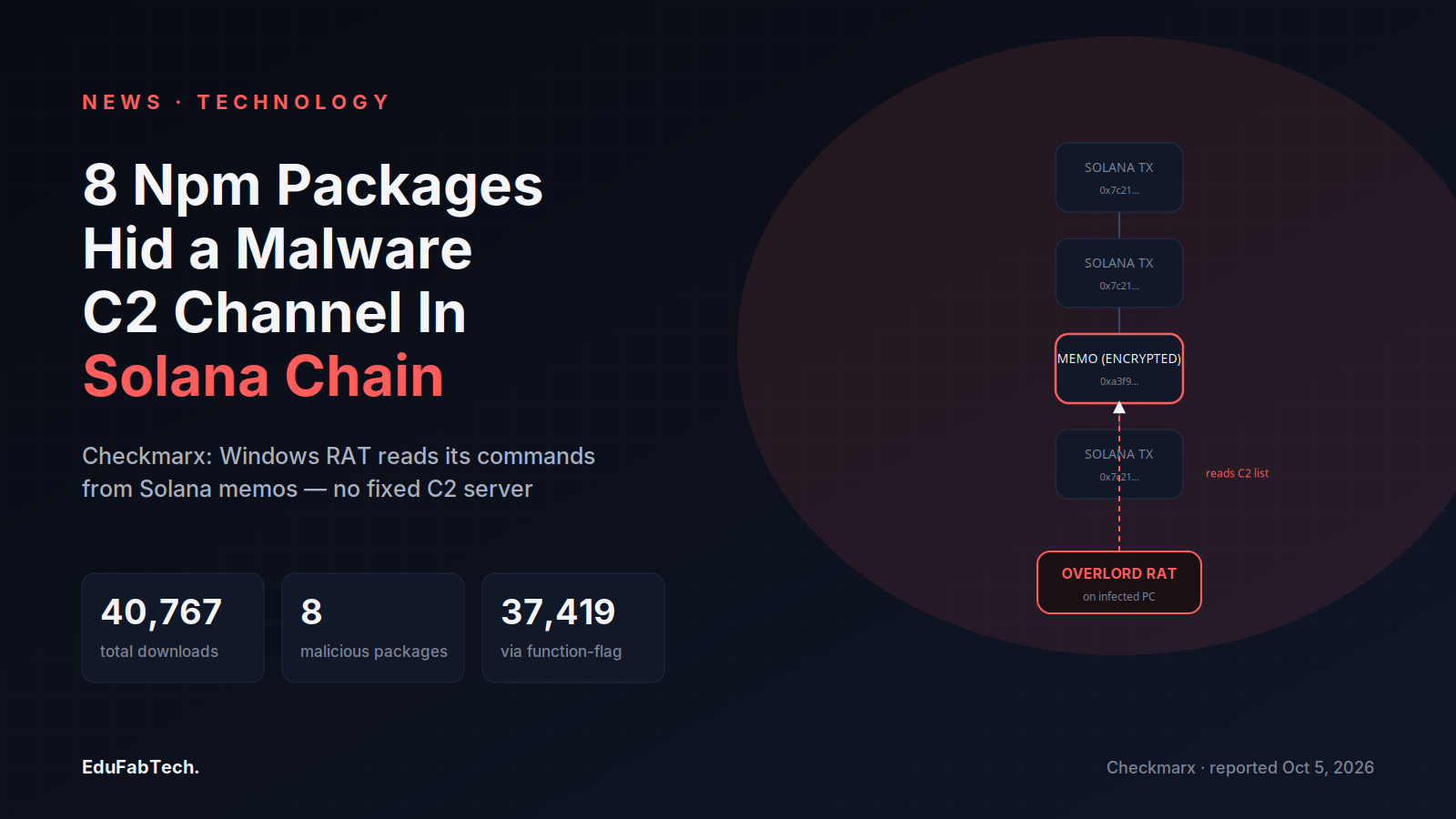 A Solana blockchain transaction chain feeds an encrypted memo to the Overlord RAT, alongside the campaign's 40,767 total downloads across 8 malicious npm packages.