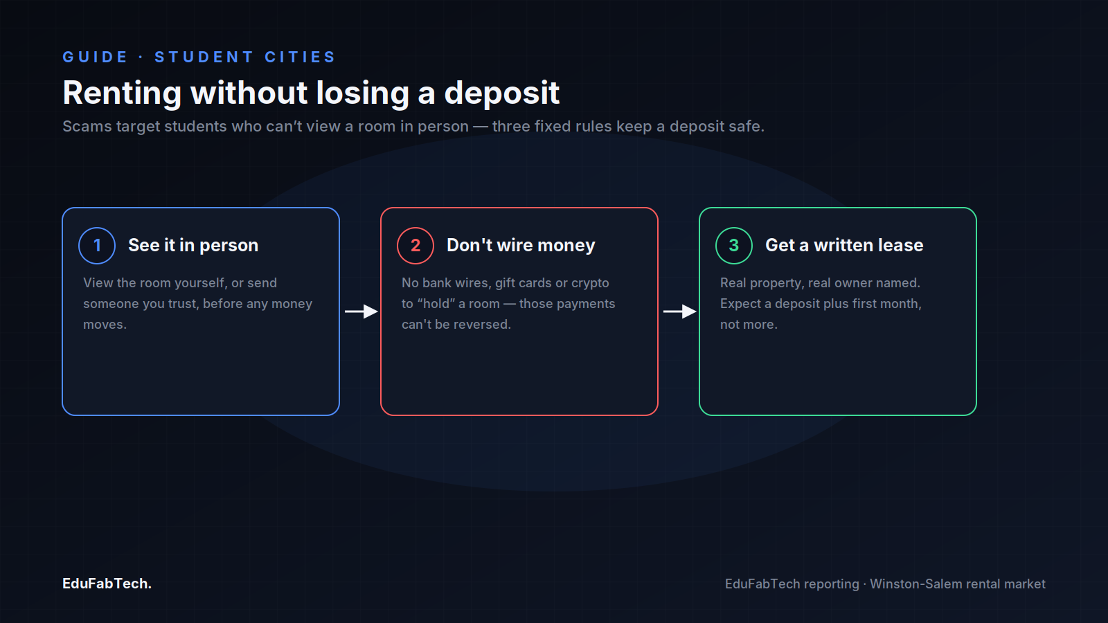 A three-step safety guide for renting in Winston-Salem: view the room in person, never wire money or use gift cards, and get a written lease naming the real owner.
