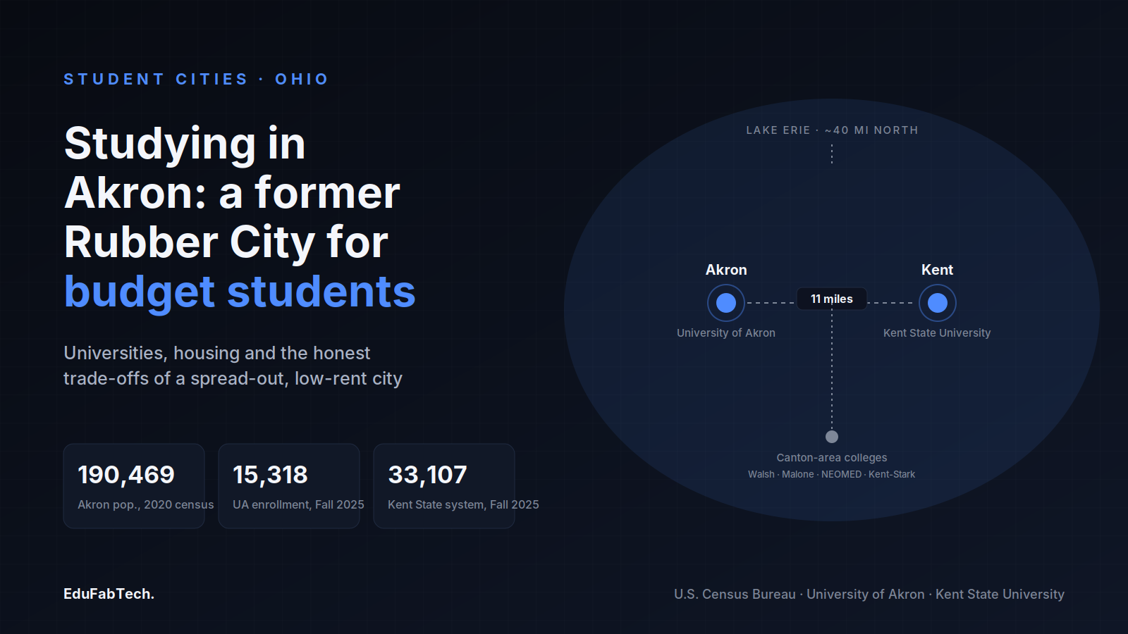 A map schematic of Akron and Kent State 11 miles apart, with the city's population and both universities' Fall 2025 enrollment figures.