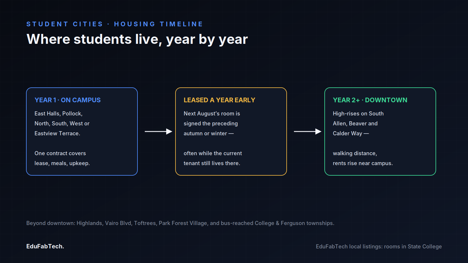 A three-step timeline tracks student housing: first-year campus halls, a lease signed up to a year ahead, and the move to downtown high-rises on South Allen, Beaver and Calder Way.