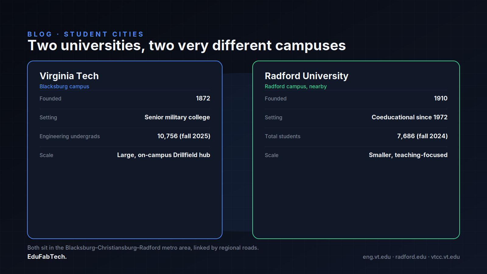 A side-by-side comparison of Virginia Tech and Radford University — founding dates, setting, enrollment and campus scale.