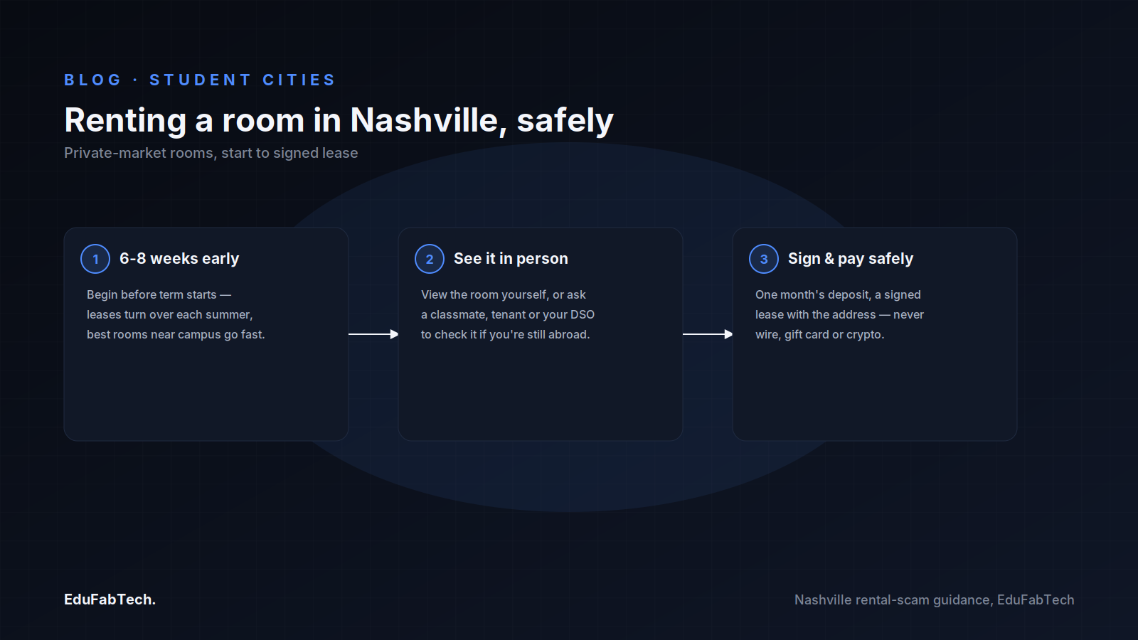 A three-step flow for renting safely in Nashville: start 6–8 weeks early, view the room in person, then sign a lease and pay without wiring money or using gift cards/crypto.