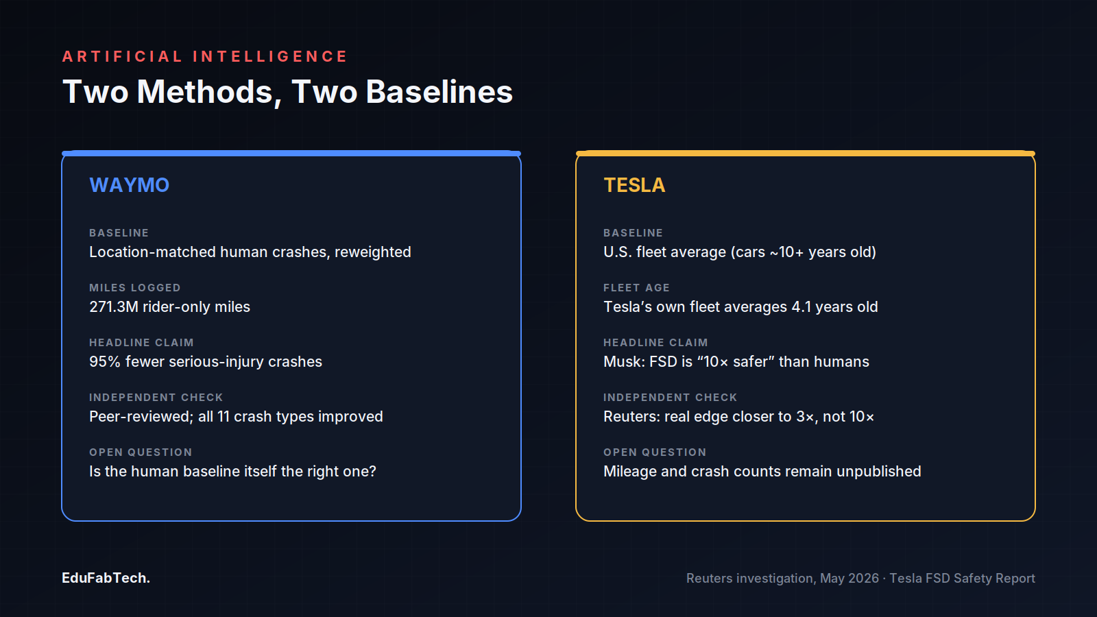 A side-by-side comparison of Waymo's and Tesla's safety methodologies β baseline, miles logged, headline claim, and independent check β showing how differently each company measures "safer."