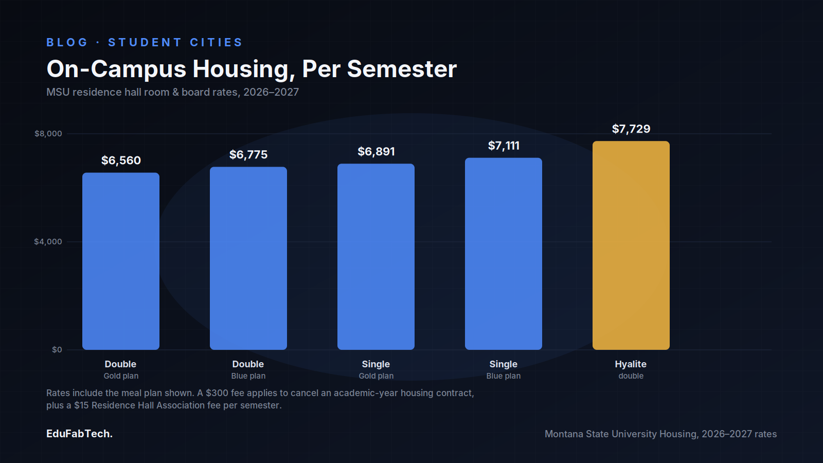 Bar chart comparing MSU's 2026–2027 on-campus room-and-board rates across double, single and Hyalite hall options.