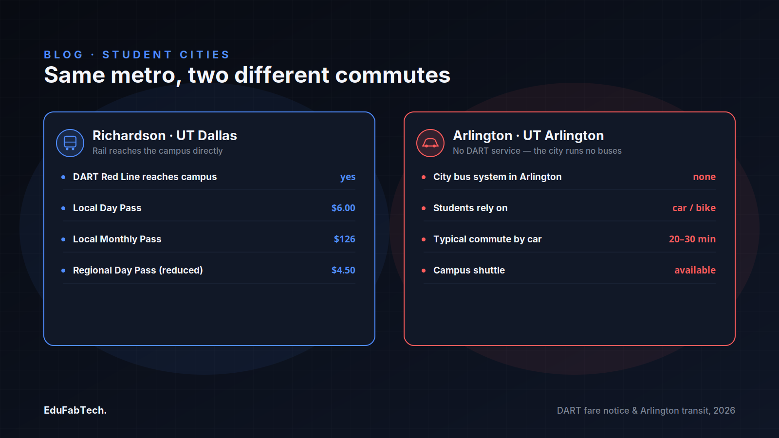 A side-by-side comparison of DART-connected Richardson/UT Dallas versus car-dependent Arlington/UT Arlington, with transit fares and commute facts for each.
