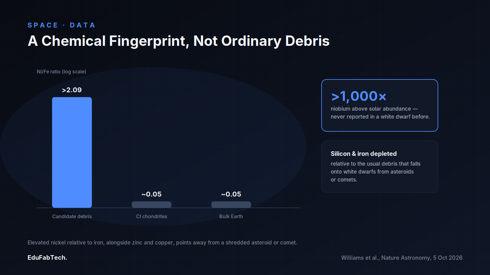 A bar chart compares the candidate debris's nickel-to-iron ratio against CI chondrites and bulk Earth, alongside the striking niobium enrichment that sets this white dwarf apart.