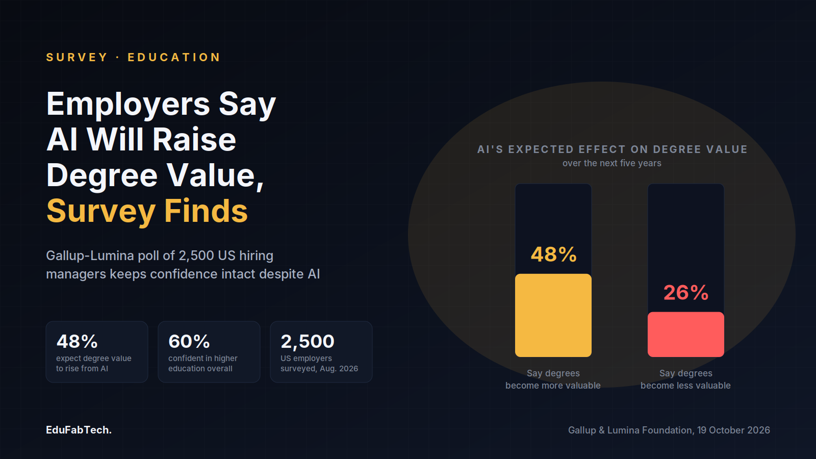 Two gauge bars contrast the 48% of US employers who expect AI to raise college-degree value against the 26% who expect the opposite, from Gallup-Lumina's 2,500-employer survey.