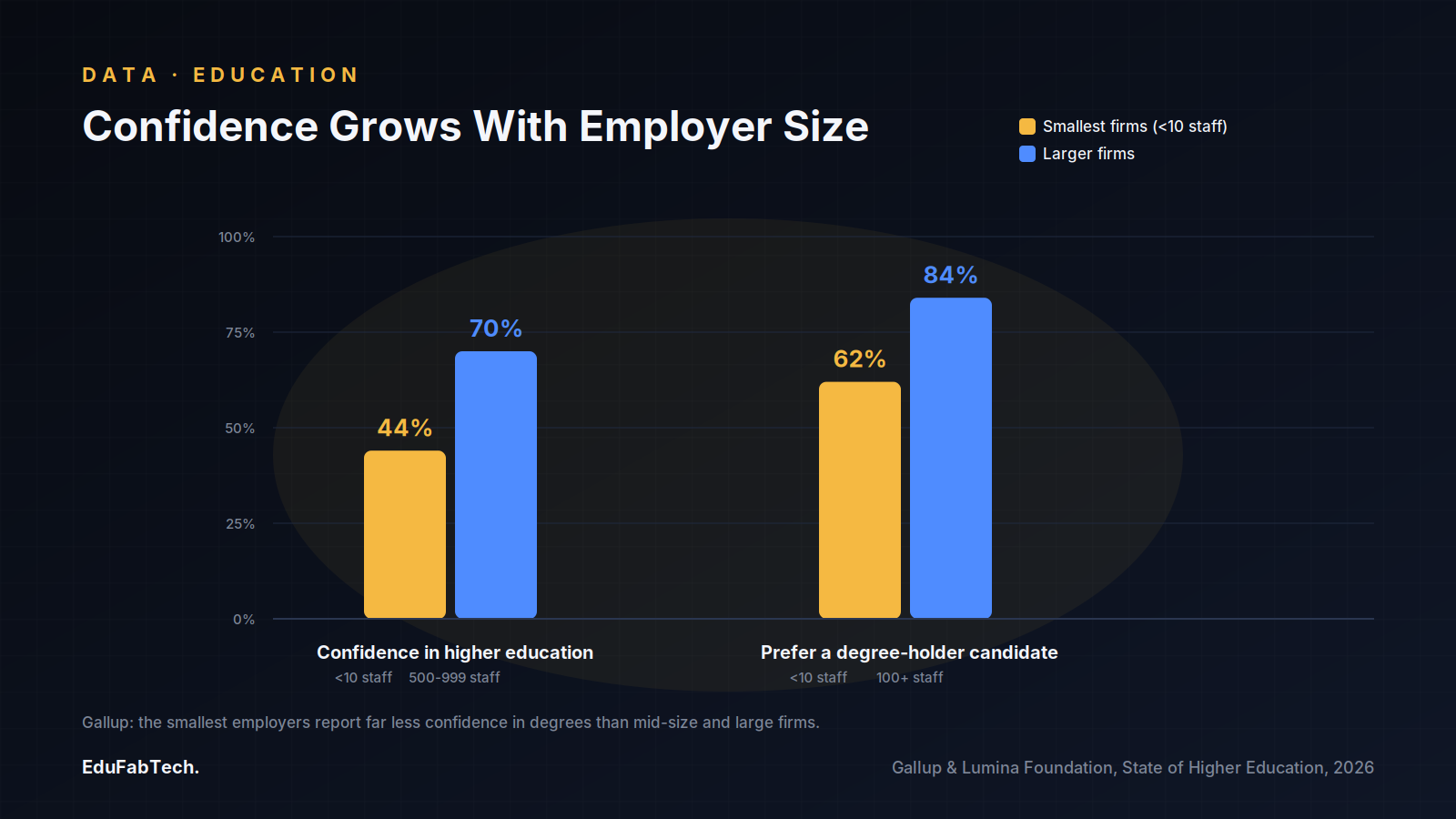A grouped bar chart shows employer confidence in higher education and preference for degree-holders both rising sharply with company size, from 44%/62% at the smallest firms to 70%/84% at larger ones.