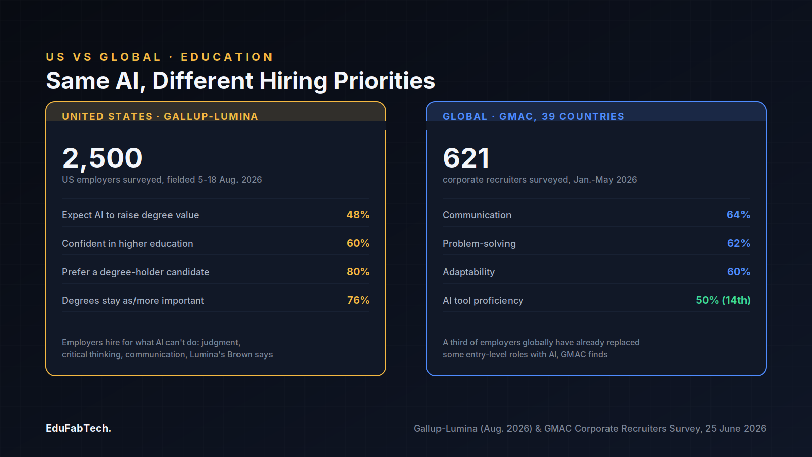 A side-by-side comparison of the US Gallup-Lumina survey (2,500 employers) and the 39-country GMAC survey (621 recruiters) shows overlapping but differently weighted hiring priorities, including AI tool proficiency's low current rank abroad.