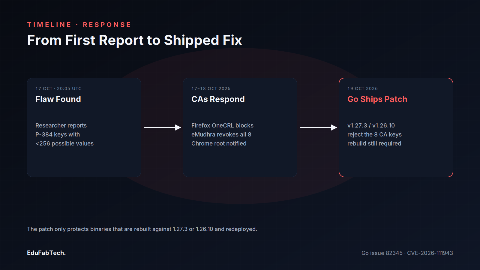 A three-step timeline from the researcher's report on 17 October through Firefox/Chrome blocking and eMudhra's revocation to Go 1.27.3/1.26.10 shipping the fix on 19 October.