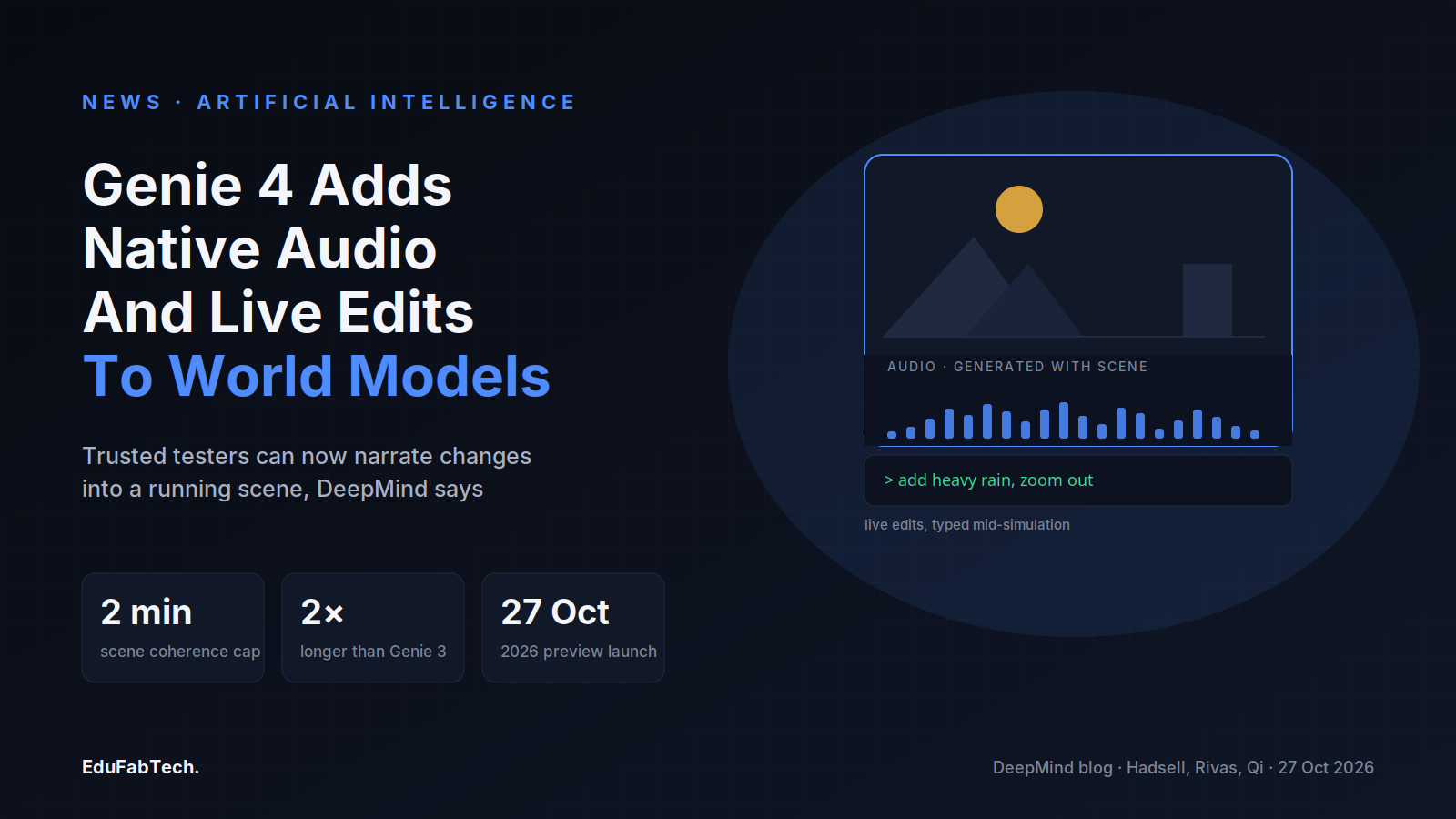 An abstract preview screen shows a simulated scene with a live audio waveform and a typed natural-language edit command, alongside stats on Genie 4's two-minute scene limit and 27 October 2026 launch.