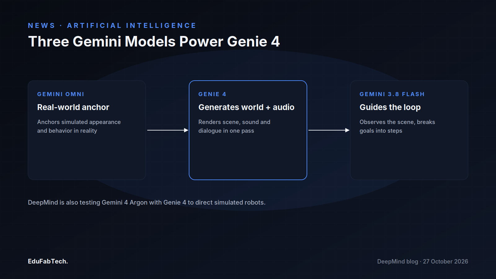 A three-stage diagram shows how Gemini Omni, Genie 4 and Gemini 3.8 Flash combine to anchor, generate, and guide Genie 4's real-time simulations.