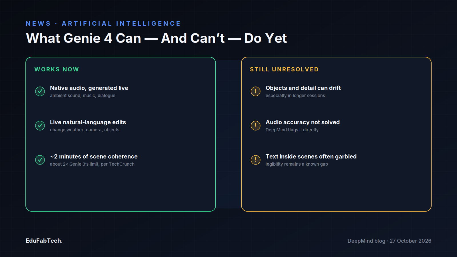 A two-panel comparison lists what Genie 4 can already do, like native audio and live edits, against the drift, audio-accuracy and text-legibility problems DeepMind says remain unsolved.
