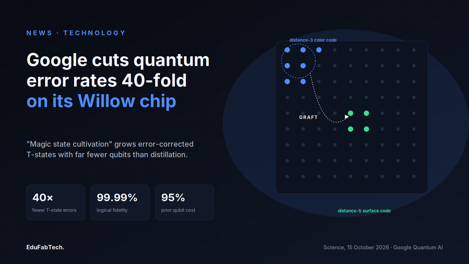 A qubit-lattice schematic shows a small distance-3 color-code patch (where the T-state is grown) being grafted into the larger distance-5 surface code, alongside the headline stats: 40× fewer errors, 99.99% fidelity, and 95% prior qubit cost.