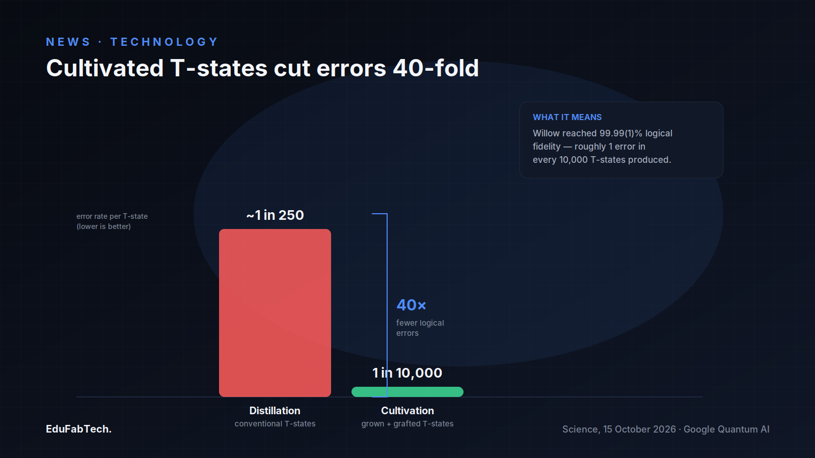 A bar chart compares per-T-state error rates — roughly 1 in 250 for conventional distillation versus 1 in 10,000 for cultivated states — visualizing the reported 40-fold error reduction.