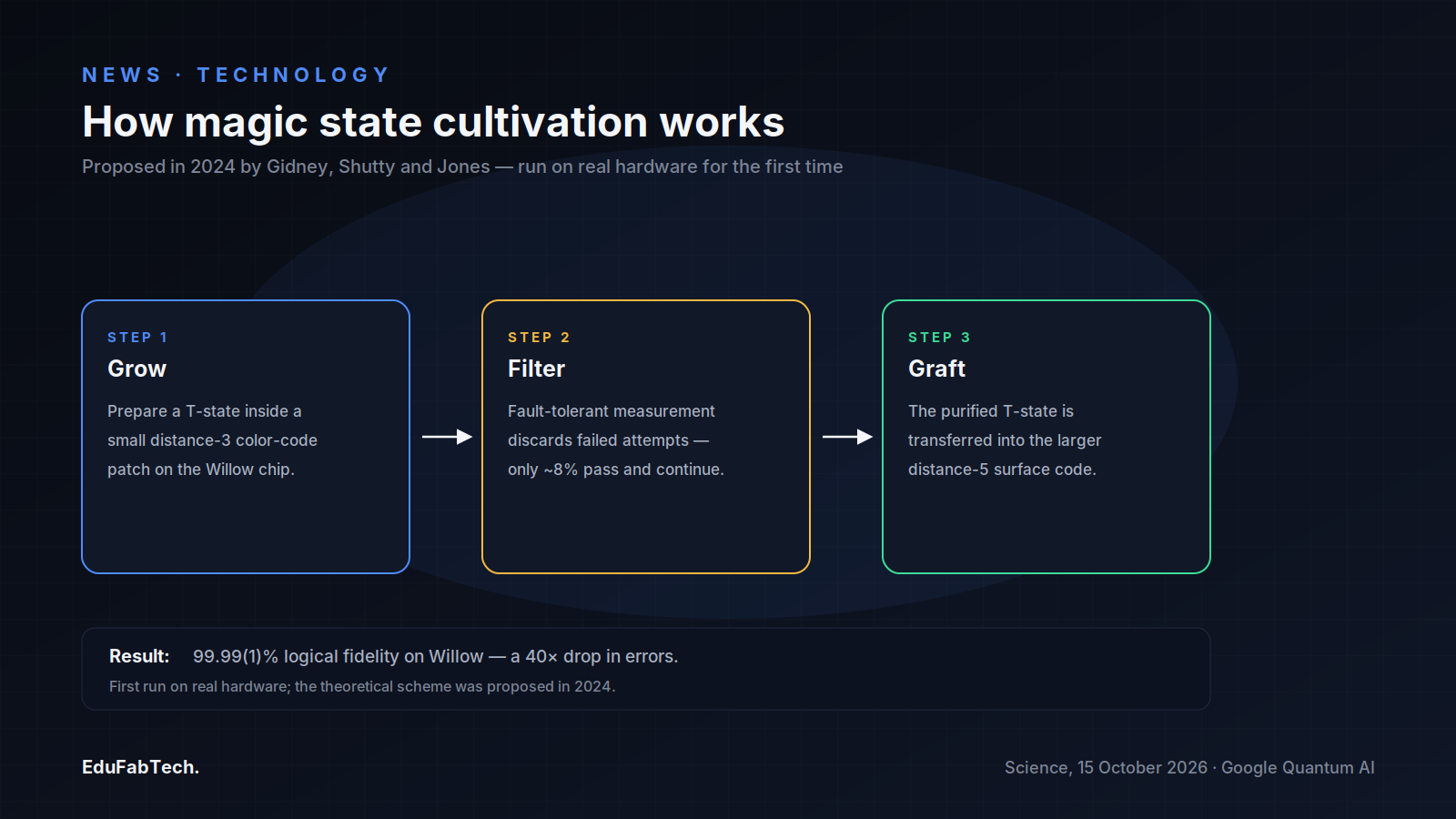 A three-step diagram traces the cultivation process on Willow: grow a T-state in a small color-code patch, filter out the ~92% of failed attempts, then graft the surviving ~8% into the surface code.