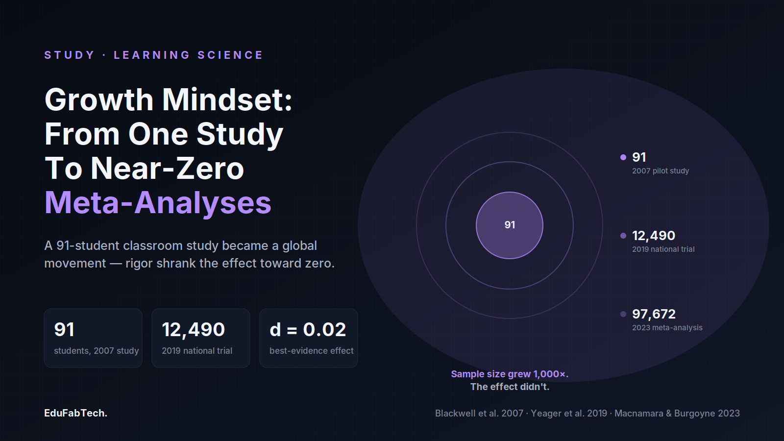 Concentric rings grow from 91 students in the 2007 pilot to 97,672 pooled in the 2023 meta-analysis, while the effect shrinks to d = 0.02.