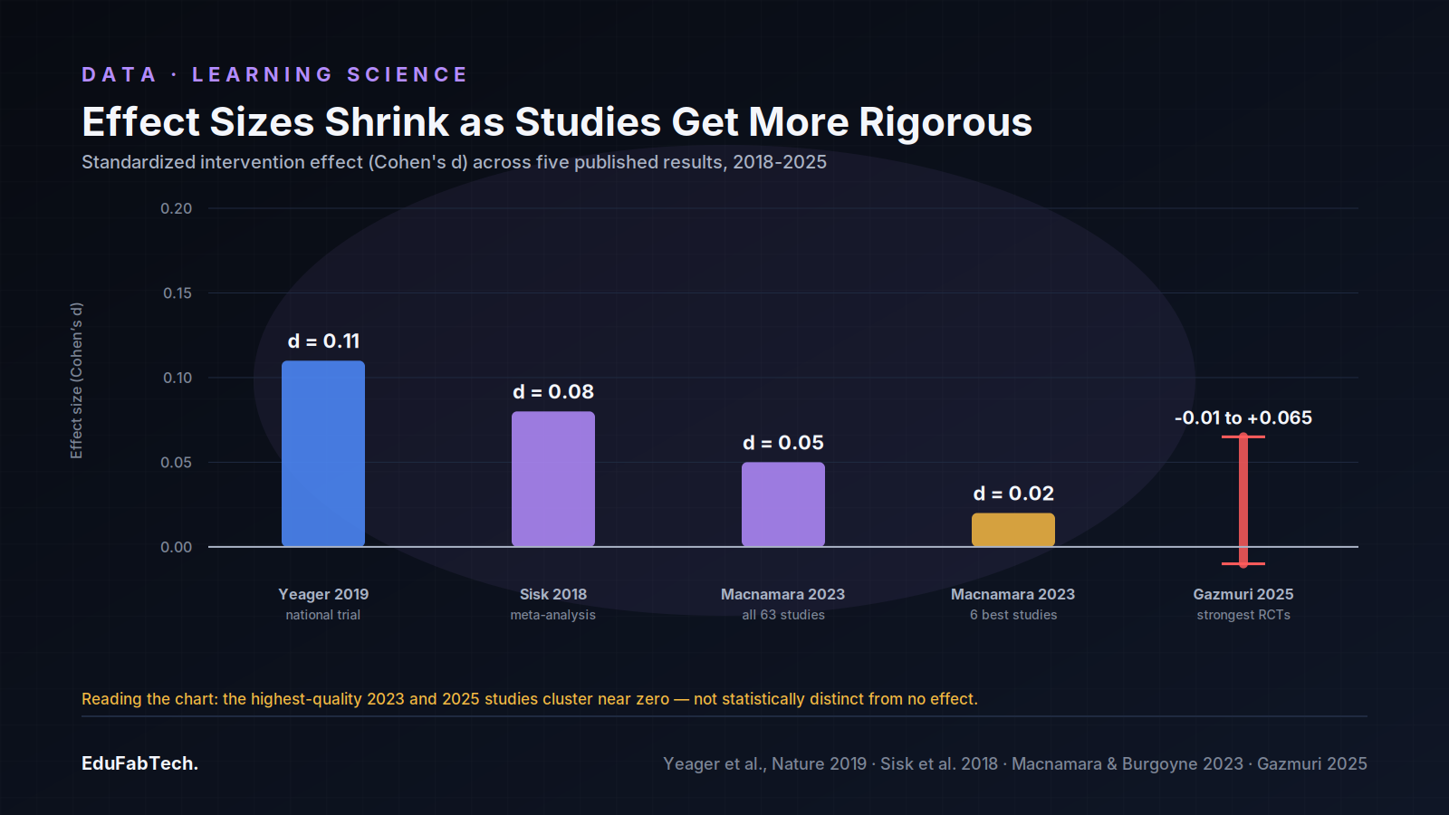 A bar chart of five published effect sizes (Cohen's d) shows the number sliding toward zero as study rigor increases, from Yeager 2019's 0.11 down to Gazmuri 2025's near-null range.