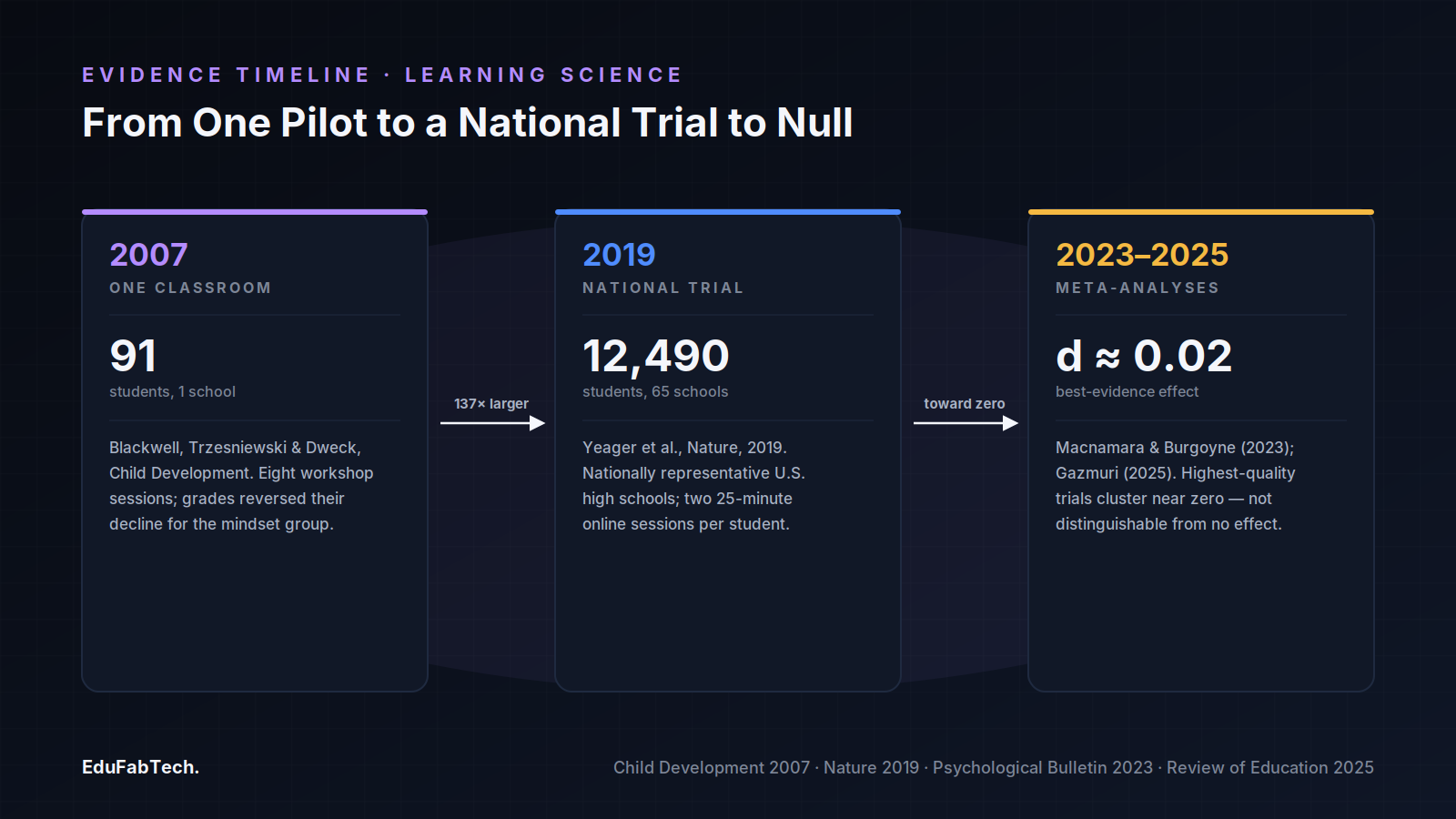 Three linked cards trace the evidence's escalation: a 91-student 2007 classroom study, a 12,490-student 2019 national trial, and 2023-2025 meta-analyses converging on d ≈ 0.02.