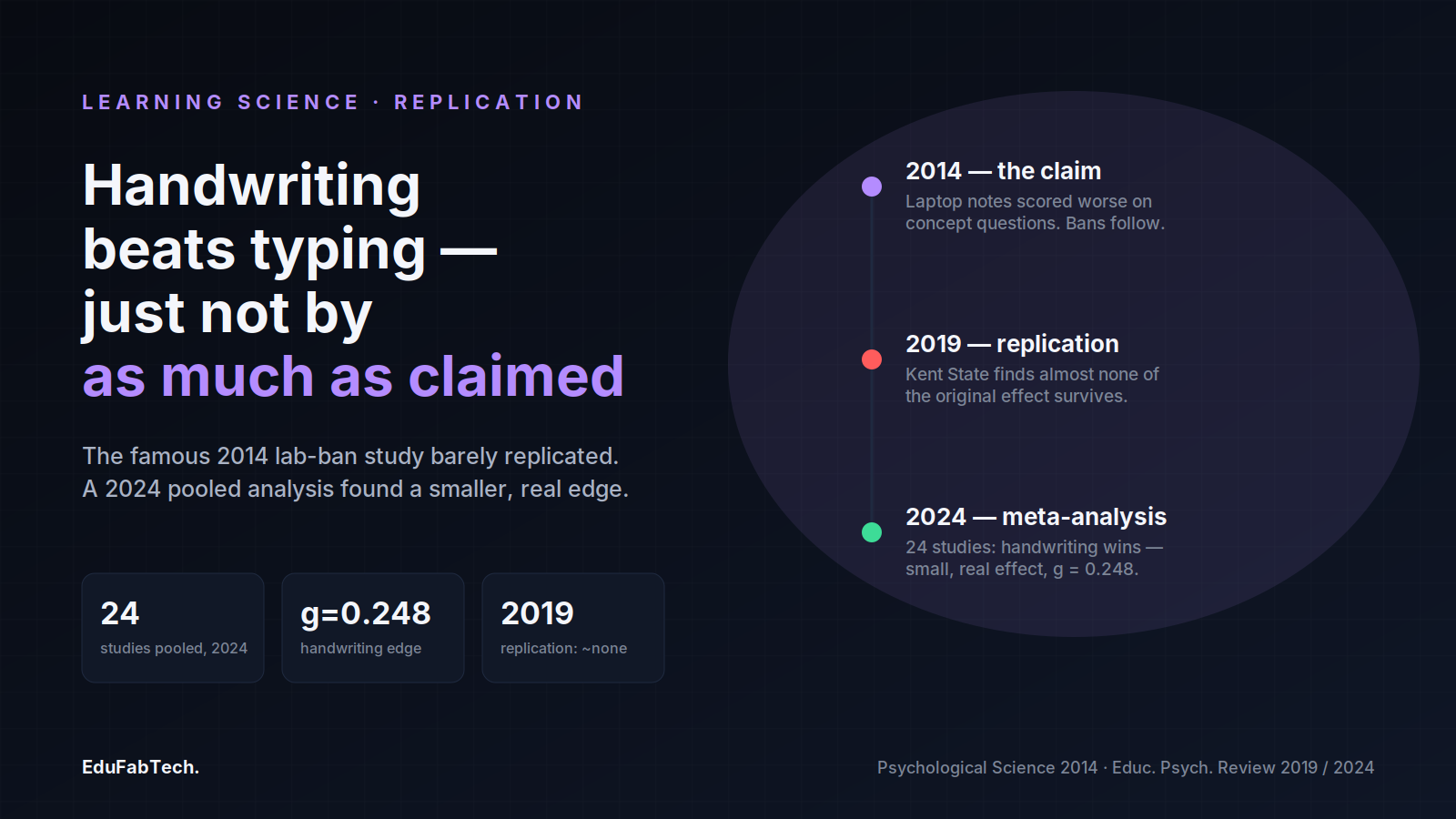 A vertical timeline tracing the claim from the 2014 study through the 2019 replication to the 2024 meta-analysis, alongside the headline numbers.
