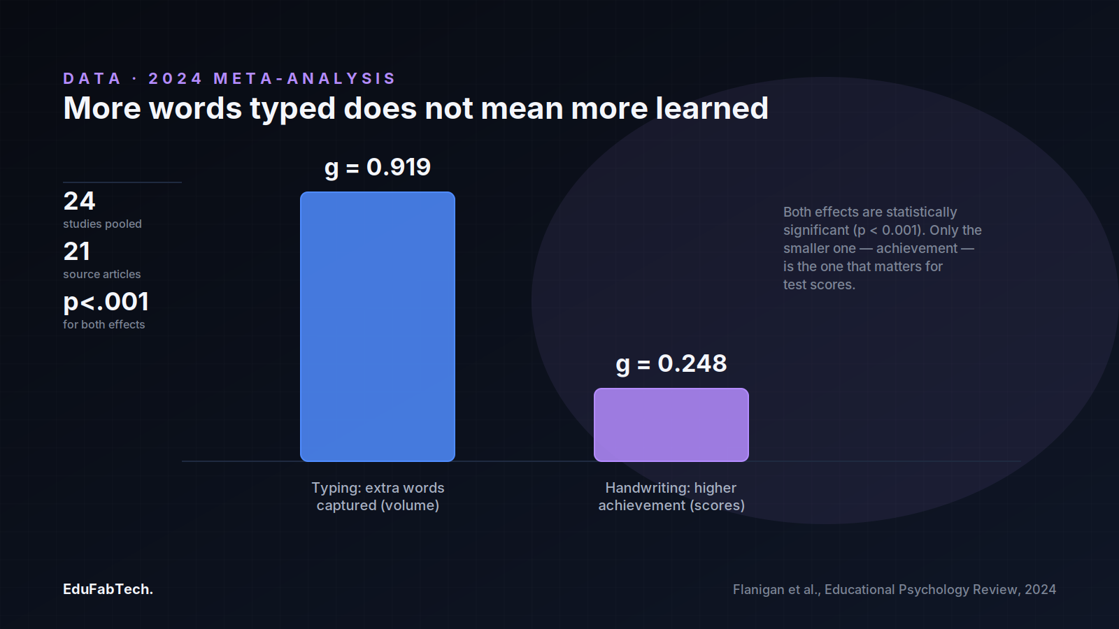 A bar chart from the 2024 meta-analysis contrasting typing's large word-volume advantage (g=0.919) with handwriting's smaller real achievement edge (g=0.248).