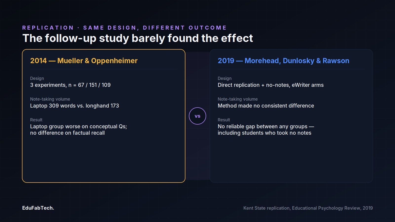 A side-by-side comparison of the 2014 original study's design and results against the 2019 Kent State replication that found no reliable difference between methods.