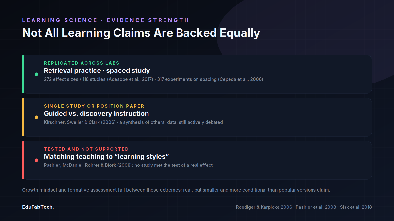 A three-tier evidence ladder sorting learning-science claims into replicated findings, single-study or position-paper claims, and ideas tested and found unsupported, with growth mindset and formative assessment noted as falling in between.
