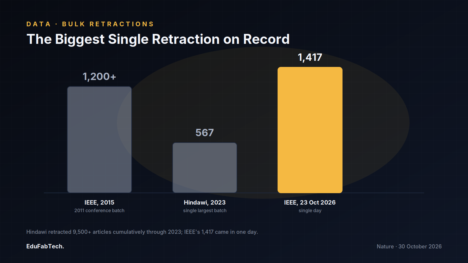 A bar chart compares the scale of bulk retractions — IEEE's 1,200+ in 2015, Hindawi's 567-paper batch in 2023, and IEEE's record 1,417 in a single day on 23 October 2026.