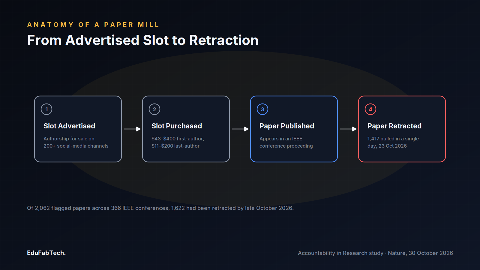 A four-step diagram traces a paper-mill paper's path: authorship slot advertised on social media, slot purchased for $43–$400, paper published in an IEEE conference proceeding, then retracted.