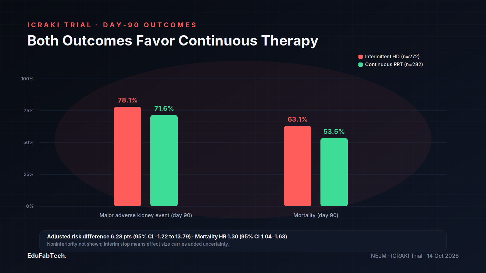 Grouped bar chart comparing day-90 kidney-event and mortality rates between intermittent hemodialysis and continuous renal-replacement therapy, with the trial's risk-difference and hazard-ratio statistics.