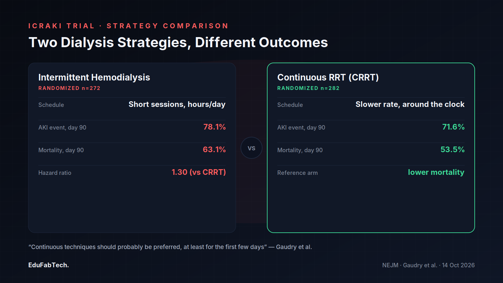 Side-by-side comparison of the two dialysis strategies' schedules, randomized patient counts, and day-90 outcomes, with Gaudry et al.'s quote favoring continuous therapy.