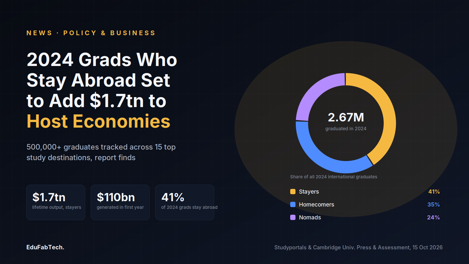 A donut chart splits the 2024 international graduate cohort into Stayers (41%), Homecomers (35%) and Nomads (24%), alongside the headline $1.7tn lifetime and $110bn first-year output figures.