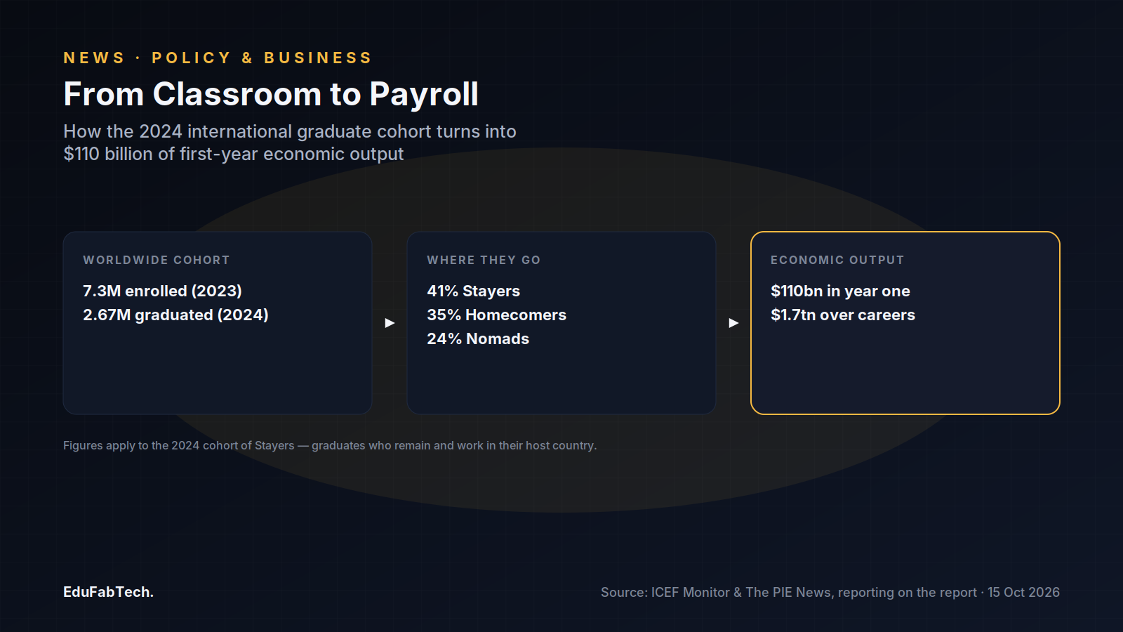 A three-stage flow traces the 2024 cohort from 7.3M enrolled and 2.67M graduated, through the Stayers/Homecomers/Nomads split, to $110bn in year-one and $1.7tn in lifetime economic output.