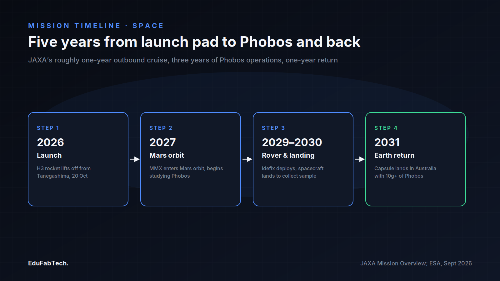 MMX's five-year mission arc: 2026 launch, 2027 Mars orbit, 2029–2030 rover deployment and sample collection, 2031 return to Earth.