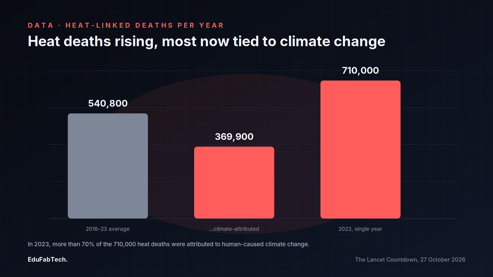 A three-bar comparison of heat-linked deaths (2016–23 average, climate-attributed share, and the 2023 peak of 710,000) shows most heat deaths now tied to climate change.