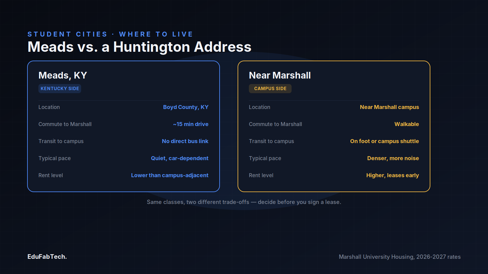 A side-by-side comparison of living in Meads (quiet, car-dependent, lower rent) versus renting near Marshall's campus (walkable, denser, higher rent).