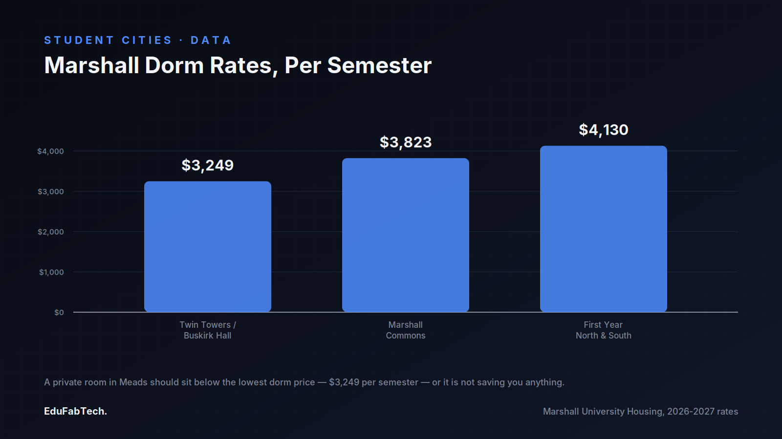 A bar chart of Marshall University's 2026-2027 per-semester dorm rates across Twin Towers/Buskirk, Marshall Commons, and First Year North & South halls.