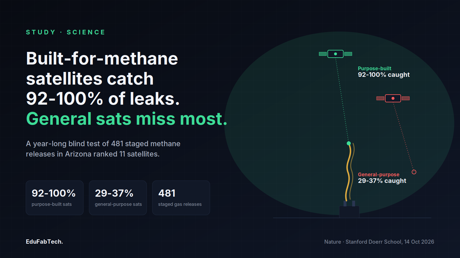 A satellite built specifically to detect methane catches 92-100% of leaks while a general-purpose satellite's beam overshoots the plume, next to stats on the 481 staged Arizona gas releases.