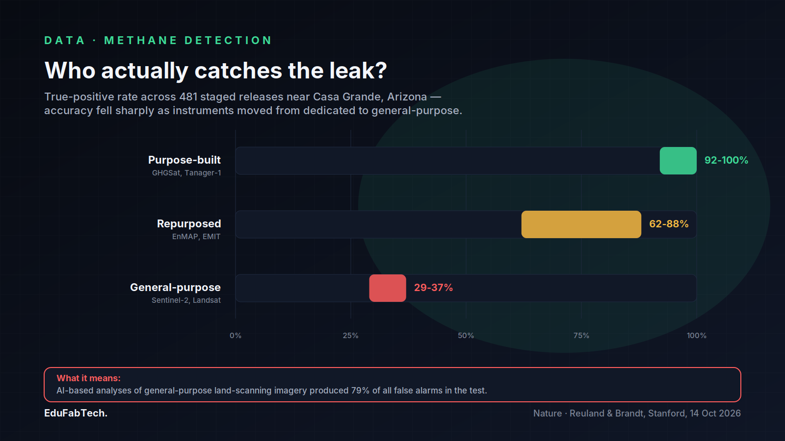 A range-bar chart shows true-positive detection rates falling from 92-100% for purpose-built satellites to 62-88% for repurposed ones to just 29-37% for general-purpose land scanners.