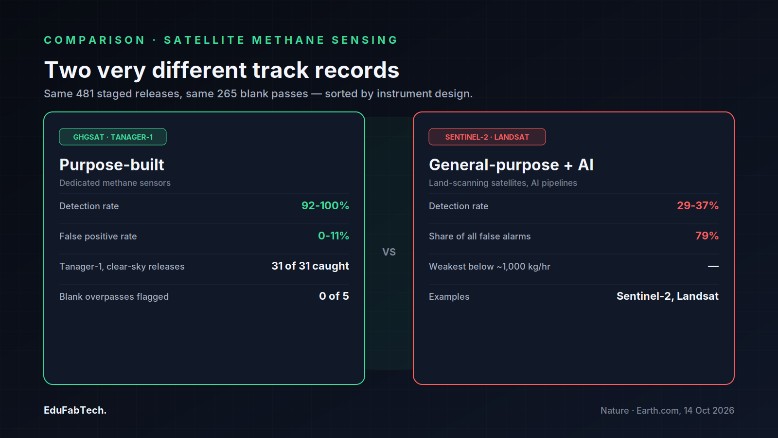 A side-by-side scorecard contrasts Tanager-1 (31 of 31 clear-sky releases caught, zero false alarms) against general-purpose, AI-analyzed satellites like Sentinel-2 and Landsat (29-37% detection, 79% of all false alarms).