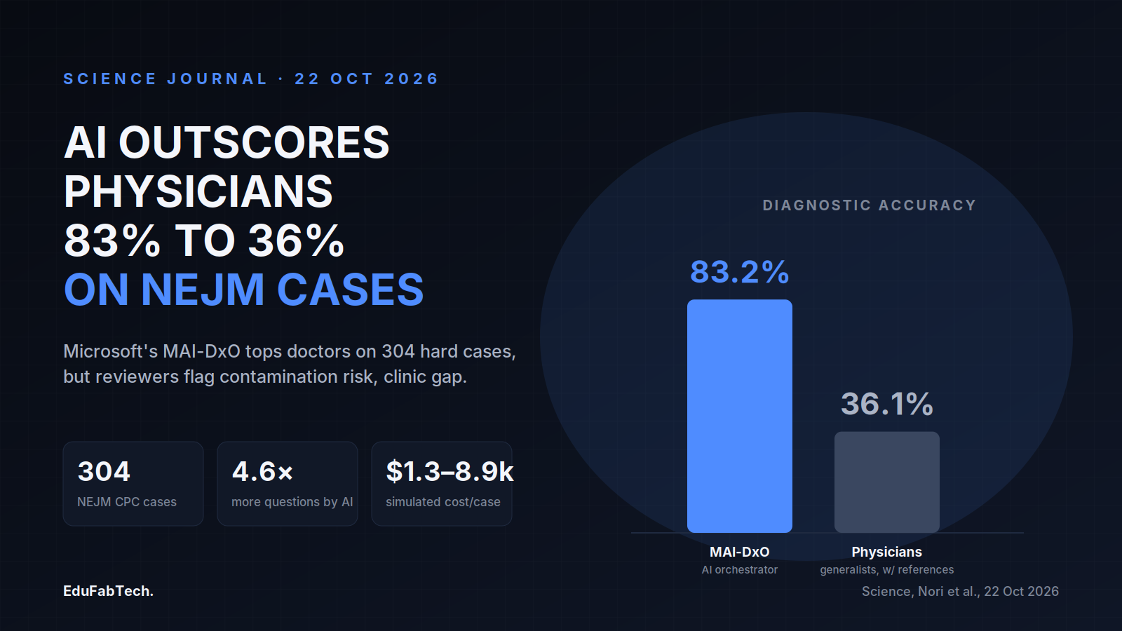 A head-to-head bar chart shows MAI-DxO's 83.2% diagnostic accuracy against physicians' 36.1% on the 304 NEJM case benchmark, alongside the question-asking and cost gaps from the study.