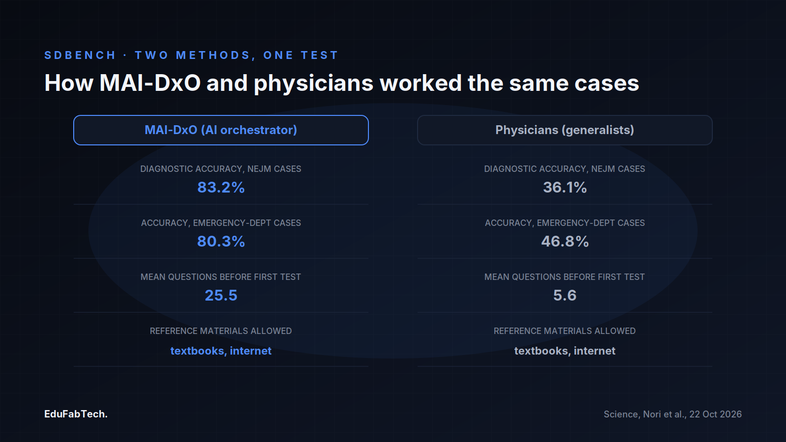 Side-by-side comparison of how MAI-DxO and physicians performed and worked the same SDBench cases — accuracy on NEJM and ED cases, questions asked before testing, and reference materials allowed.