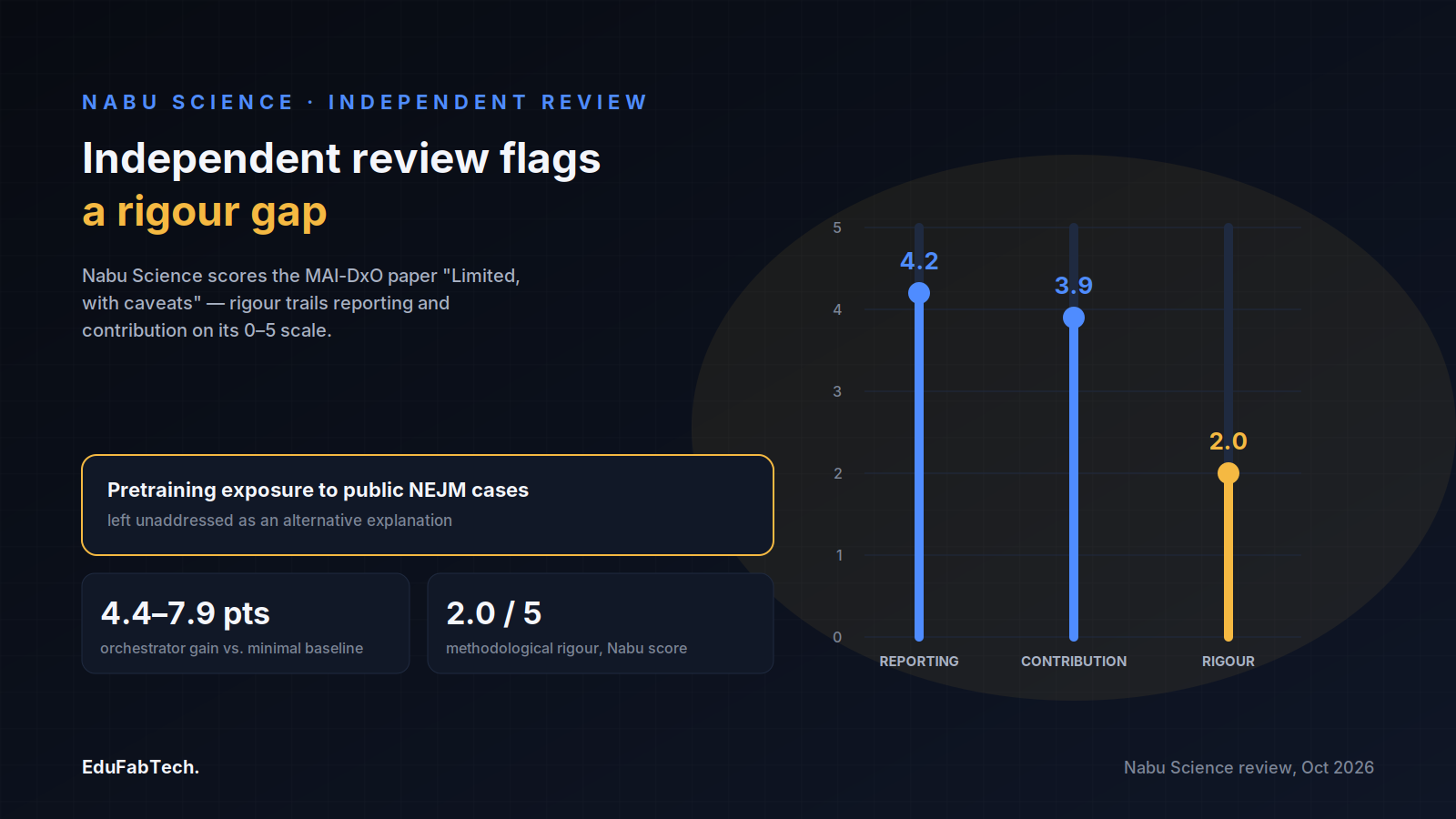 A score ladder from Nabu Science's independent review shows the paper rated strong on reporting (4.2/5) and contribution (3.9/5) but weak on methodological rigour (2.0/5), with the unaddressed pretraining-contamination risk called out.