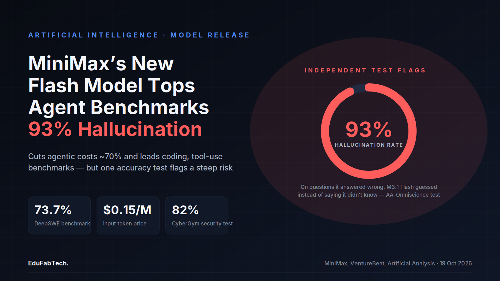 A red gauge shows M3.1 Flash's 93% hallucination rate on wrong answers, beside its 73.7% coding-agent score and $0.15-per-million-token price.