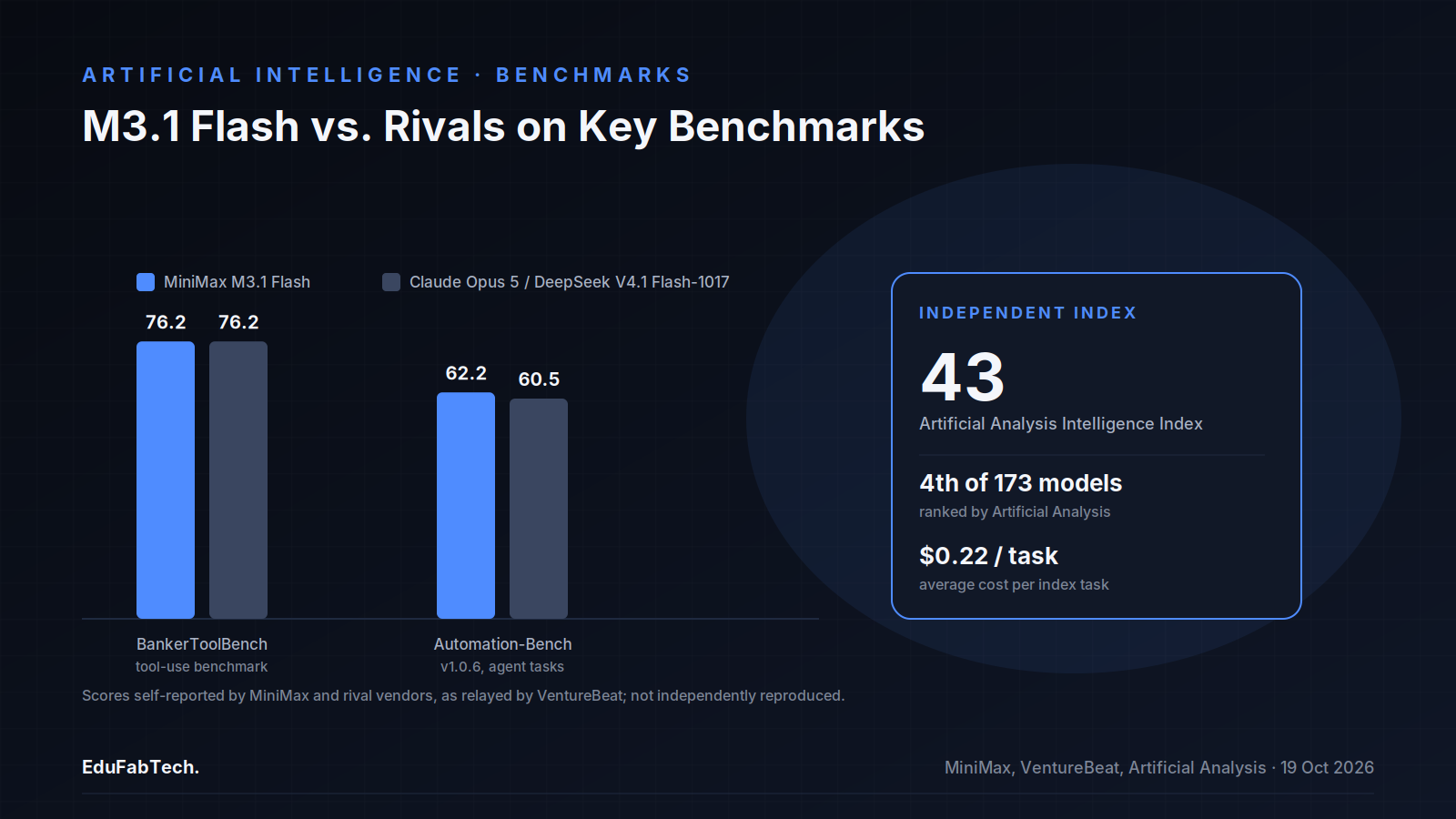 Bar chart comparing MiniMax M3.1 Flash to rival models on BankerToolBench and Automation-Bench, alongside its independent Artificial Analysis Intelligence Index ranking of 4th out of 173 models.