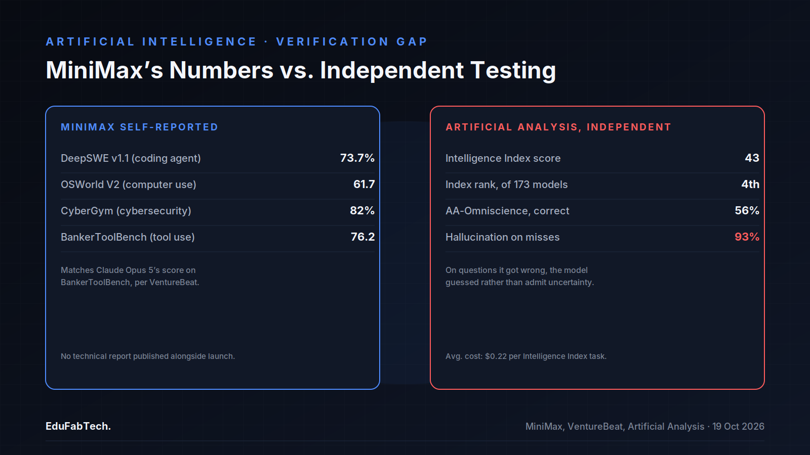 Side-by-side panel contrasting MiniMax's self-reported benchmark scores with Artificial Analysis's independent results, including the 93% hallucination rate on missed answers.