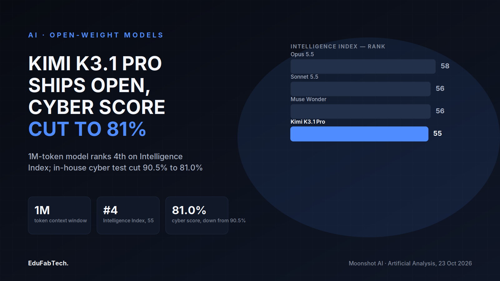 Kimi K3.1 Pro's open-weight release summarized: 1M-token context, 4th place on the Intelligence Index, and a cyber-capability score cut from 90.5% to 81.0%, with a bar chart ranking it against Opus 5.5, Sonnet 5.5 and Muse Wonder Full.