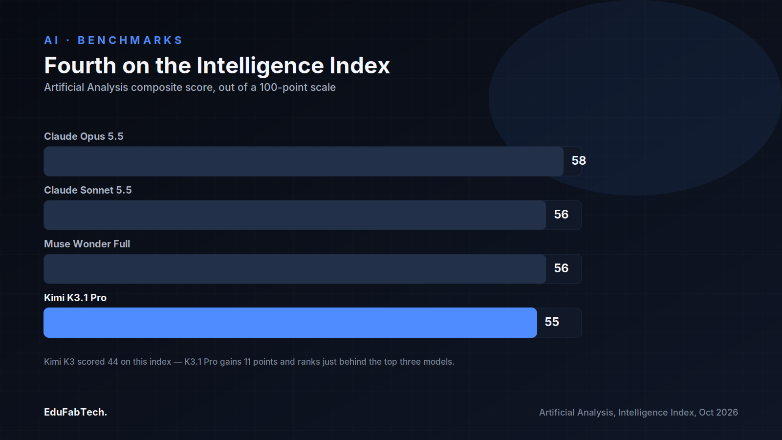 A ranked bar chart of Artificial Analysis's Intelligence Index showing Kimi K3.1 Pro (55) placing fourth behind Claude Opus 5.5 (58), Claude Sonnet 5.5 (56) and Muse Wonder Full (56).
