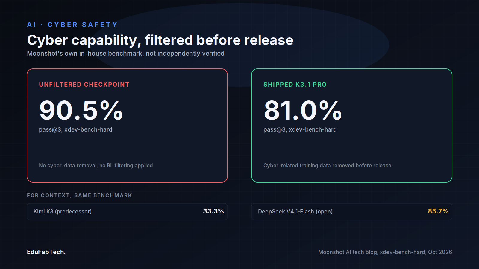 A side-by-side comparison of Moonshot's unpublished xdev-bench-hard cyber-capability test: an unfiltered checkpoint scoring 90.5% versus the shipped, filtered K3.1 Pro at 81.0%, with Kimi K3 (33.3%) and DeepSeek V4.1-Flash (85.7%) shown for context.