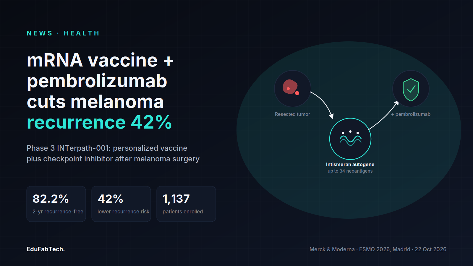 Resected-tumor DNA is sequenced into a personalized mRNA vaccine plus pembrolizumab, cutting two-year melanoma recurrence by 42% in 1,137 patients.